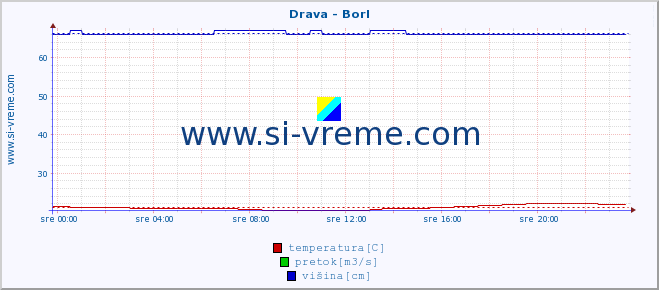 POVPREČJE :: Drava - Borl :: temperatura | pretok | višina :: zadnji dan / 5 minut.