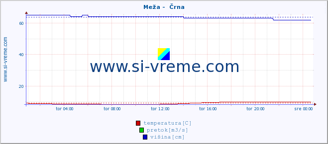 POVPREČJE :: Meža -  Črna :: temperatura | pretok | višina :: zadnji dan / 5 minut.