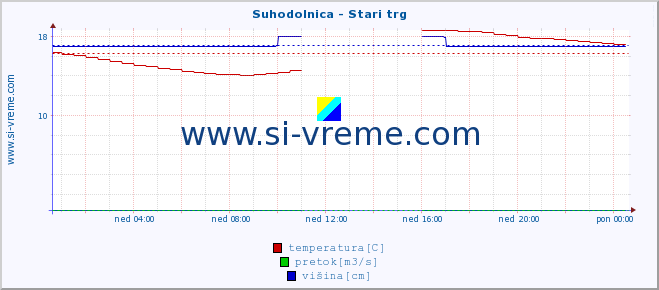 POVPREČJE :: Suhodolnica - Stari trg :: temperatura | pretok | višina :: zadnji dan / 5 minut.