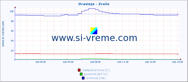 POVPREČJE :: Dravinja - Zreče :: temperatura | pretok | višina :: zadnji dan / 5 minut.