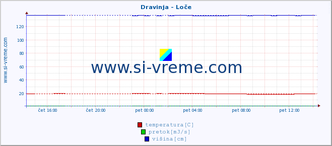 POVPREČJE :: Dravinja - Loče :: temperatura | pretok | višina :: zadnji dan / 5 minut.