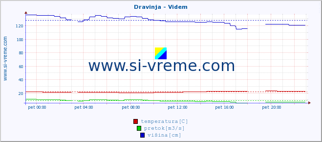 POVPREČJE :: Dravinja - Videm :: temperatura | pretok | višina :: zadnji dan / 5 minut.