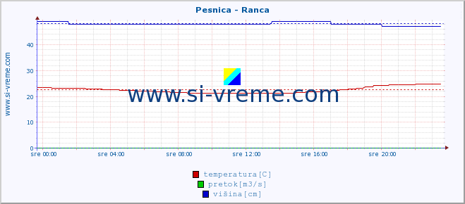 POVPREČJE :: Pesnica - Ranca :: temperatura | pretok | višina :: zadnji dan / 5 minut.