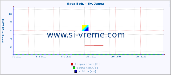 POVPREČJE :: Sava Boh. - Sv. Janez :: temperatura | pretok | višina :: zadnji dan / 5 minut.