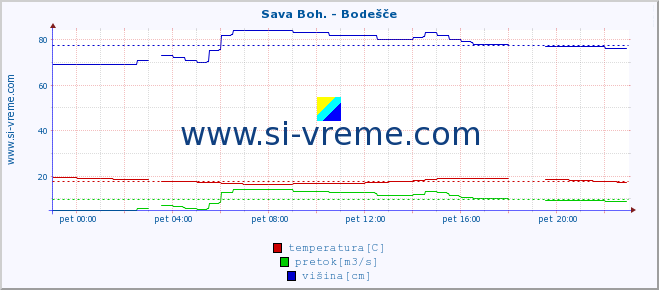 POVPREČJE :: Sava Boh. - Bodešče :: temperatura | pretok | višina :: zadnji dan / 5 minut.