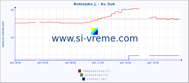 POVPREČJE :: Bohinjsko j. - Sv. Duh :: temperatura | pretok | višina :: zadnji dan / 5 minut.