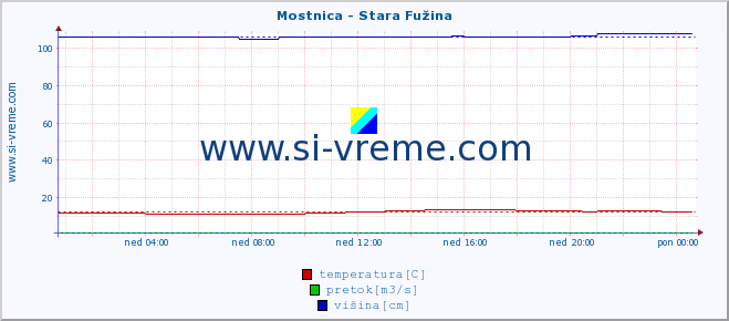 POVPREČJE :: Mostnica - Stara Fužina :: temperatura | pretok | višina :: zadnji dan / 5 minut.