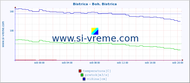 POVPREČJE :: Bistrica - Boh. Bistrica :: temperatura | pretok | višina :: zadnji dan / 5 minut.