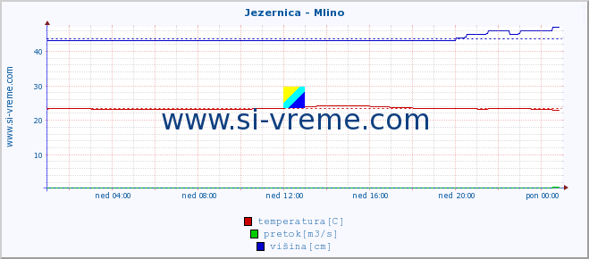 POVPREČJE :: Jezernica - Mlino :: temperatura | pretok | višina :: zadnji dan / 5 minut.