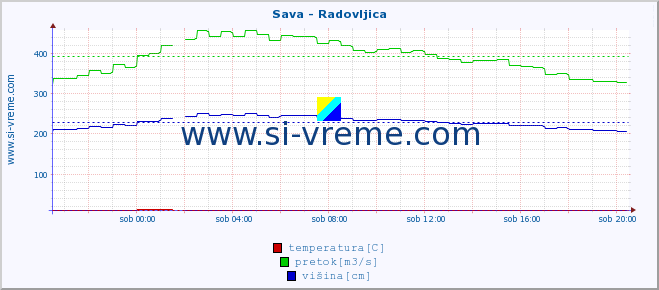 POVPREČJE :: Sava - Radovljica :: temperatura | pretok | višina :: zadnji dan / 5 minut.