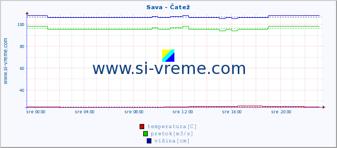 POVPREČJE :: Sava - Čatež :: temperatura | pretok | višina :: zadnji dan / 5 minut.