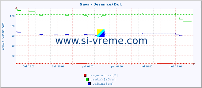 POVPREČJE :: Sava - Jesenice/Dol. :: temperatura | pretok | višina :: zadnji dan / 5 minut.