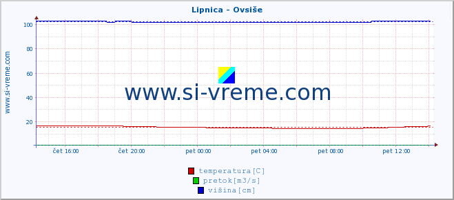 POVPREČJE :: Lipnica - Ovsiše :: temperatura | pretok | višina :: zadnji dan / 5 minut.