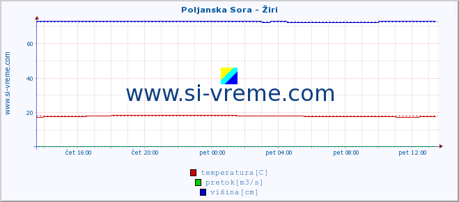 POVPREČJE :: Poljanska Sora - Žiri :: temperatura | pretok | višina :: zadnji dan / 5 minut.