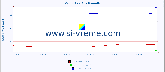 POVPREČJE :: Kamniška B. - Kamnik :: temperatura | pretok | višina :: zadnji dan / 5 minut.