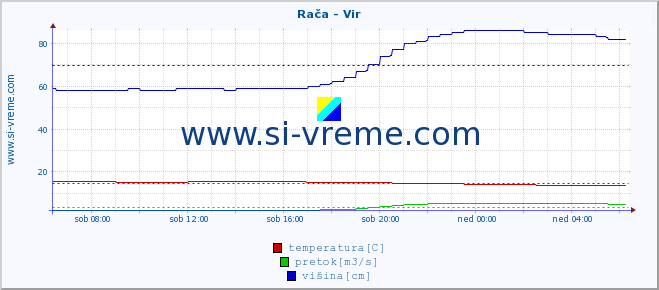 POVPREČJE :: Rača - Vir :: temperatura | pretok | višina :: zadnji dan / 5 minut.