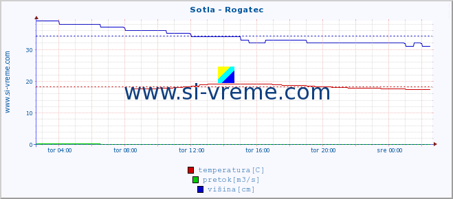 POVPREČJE :: Sotla - Rogatec :: temperatura | pretok | višina :: zadnji dan / 5 minut.