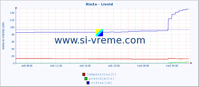 POVPREČJE :: Rinža - Livold :: temperatura | pretok | višina :: zadnji dan / 5 minut.