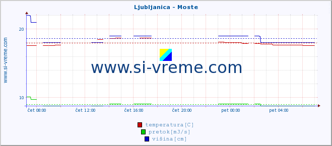 POVPREČJE :: Ljubljanica - Moste :: temperatura | pretok | višina :: zadnji dan / 5 minut.