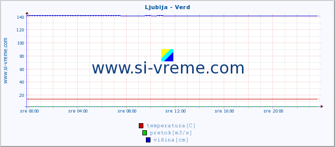 POVPREČJE :: Ljubija - Verd :: temperatura | pretok | višina :: zadnji dan / 5 minut.