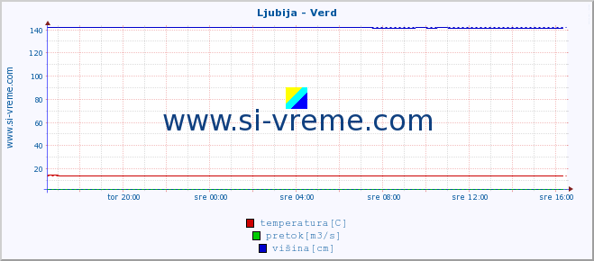 POVPREČJE :: Ljubija - Verd :: temperatura | pretok | višina :: zadnji dan / 5 minut.