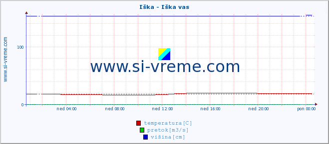 POVPREČJE :: Iška - Iška vas :: temperatura | pretok | višina :: zadnji dan / 5 minut.