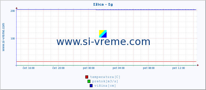 POVPREČJE :: Ižica - Ig :: temperatura | pretok | višina :: zadnji dan / 5 minut.