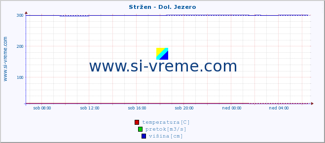 POVPREČJE :: Stržen - Dol. Jezero :: temperatura | pretok | višina :: zadnji dan / 5 minut.