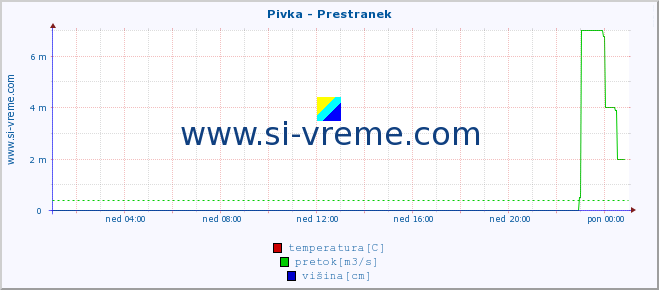 POVPREČJE :: Pivka - Prestranek :: temperatura | pretok | višina :: zadnji dan / 5 minut.