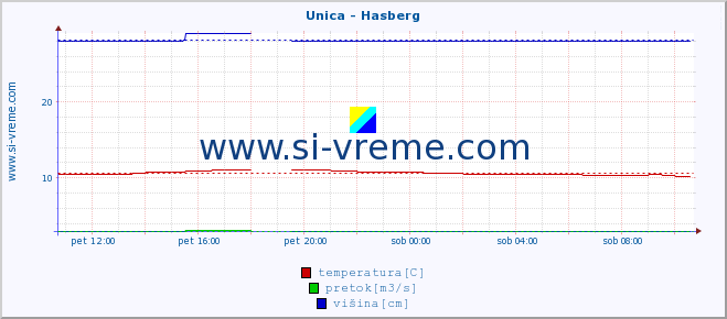 POVPREČJE :: Unica - Hasberg :: temperatura | pretok | višina :: zadnji dan / 5 minut.