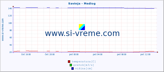 POVPREČJE :: Savinja - Medlog :: temperatura | pretok | višina :: zadnji dan / 5 minut.