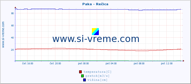 POVPREČJE :: Paka - Rečica :: temperatura | pretok | višina :: zadnji dan / 5 minut.