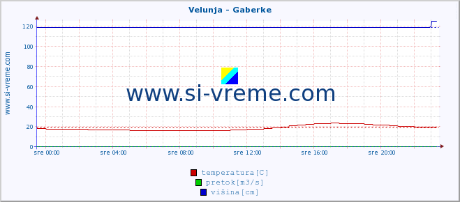 POVPREČJE :: Velunja - Gaberke :: temperatura | pretok | višina :: zadnji dan / 5 minut.