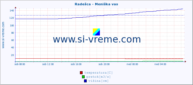 POVPREČJE :: Radešca - Meniška vas :: temperatura | pretok | višina :: zadnji dan / 5 minut.