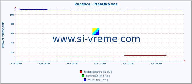 POVPREČJE :: Radešca - Meniška vas :: temperatura | pretok | višina :: zadnji dan / 5 minut.