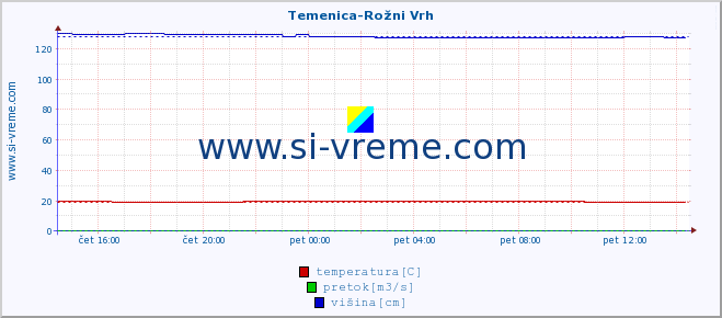 POVPREČJE :: Temenica-Rožni Vrh :: temperatura | pretok | višina :: zadnji dan / 5 minut.