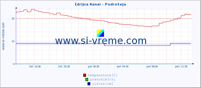 POVPREČJE :: Idrijca Kanal - Podroteja :: temperatura | pretok | višina :: zadnji dan / 5 minut.