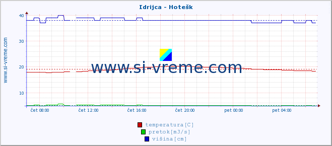 POVPREČJE :: Idrijca - Hotešk :: temperatura | pretok | višina :: zadnji dan / 5 minut.