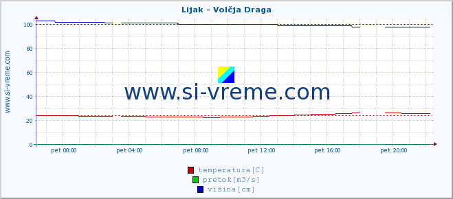 POVPREČJE :: Lijak - Volčja Draga :: temperatura | pretok | višina :: zadnji dan / 5 minut.