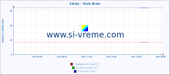 POVPREČJE :: Idrija - Golo Brdo :: temperatura | pretok | višina :: zadnji dan / 5 minut.