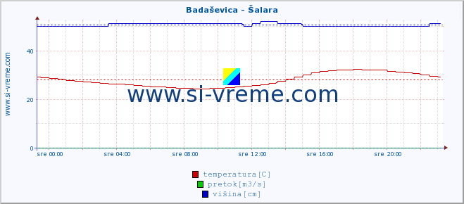 POVPREČJE :: Badaševica - Šalara :: temperatura | pretok | višina :: zadnji dan / 5 minut.