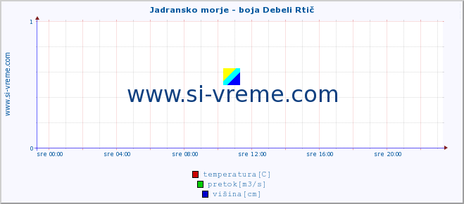 POVPREČJE :: Jadransko morje - boja Debeli Rtič :: temperatura | pretok | višina :: zadnji dan / 5 minut.