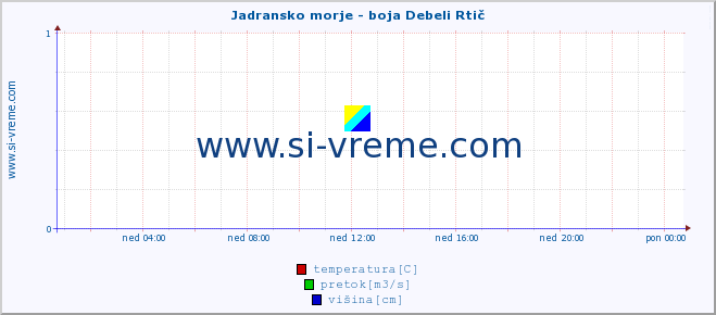 POVPREČJE :: Jadransko morje - boja Debeli Rtič :: temperatura | pretok | višina :: zadnji dan / 5 minut.