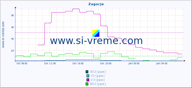 POVPREČJE :: Zagorje :: SO2 | CO | O3 | NO2 :: zadnji dan / 5 minut.