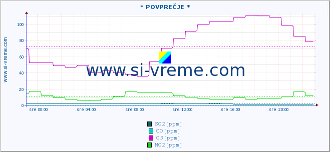 POVPREČJE :: * POVPREČJE * :: SO2 | CO | O3 | NO2 :: zadnji dan / 5 minut.