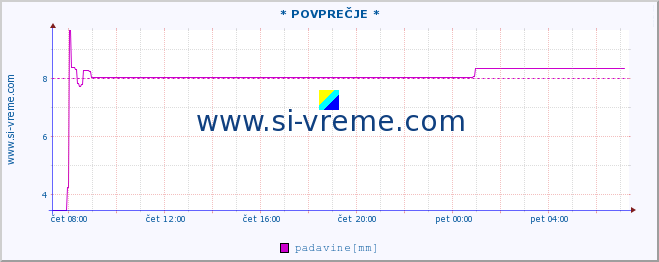 POVPREČJE :: * POVPREČJE * :: padavine :: zadnji dan / 5 minut.