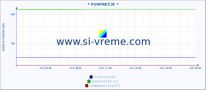 POVPREČJE :: * POVPREČJE * :: višina | pretok | temperatura :: zadnji dan / 5 minut.