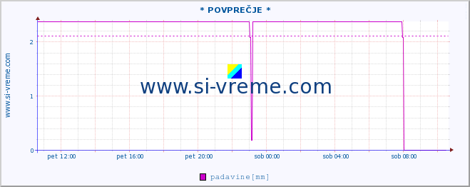 POVPREČJE :: * POVPREČJE * :: padavine :: zadnji dan / 5 minut.