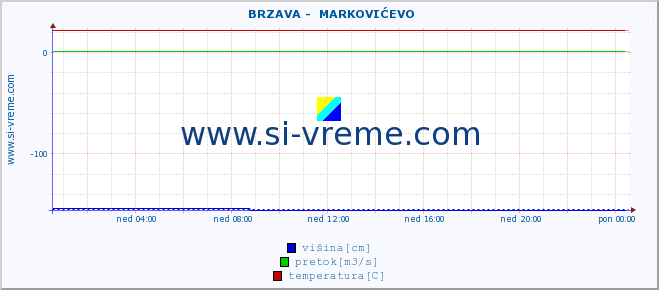 POVPREČJE ::  BRZAVA -  MARKOVIĆEVO :: višina | pretok | temperatura :: zadnji dan / 5 minut.