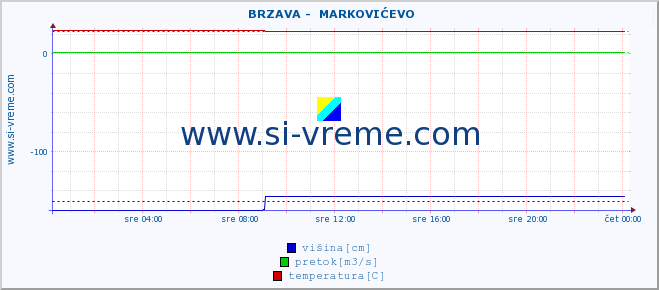 POVPREČJE ::  BRZAVA -  MARKOVIĆEVO :: višina | pretok | temperatura :: zadnji dan / 5 minut.